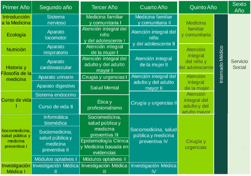 carrera de medicina universidades requisitos y materias