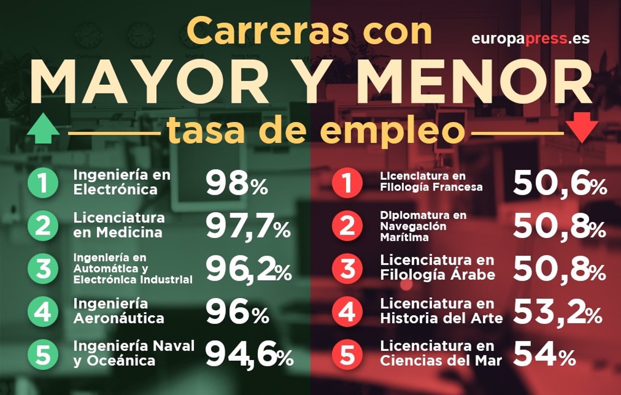Carreras con más salidas laborales: un futuro prometedor