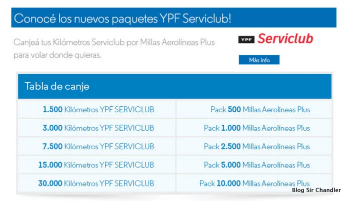 como canjear puntos ypf por combustible facilmente