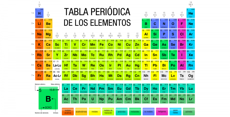 como se utiliza la tabla periodica de los elementos hoy