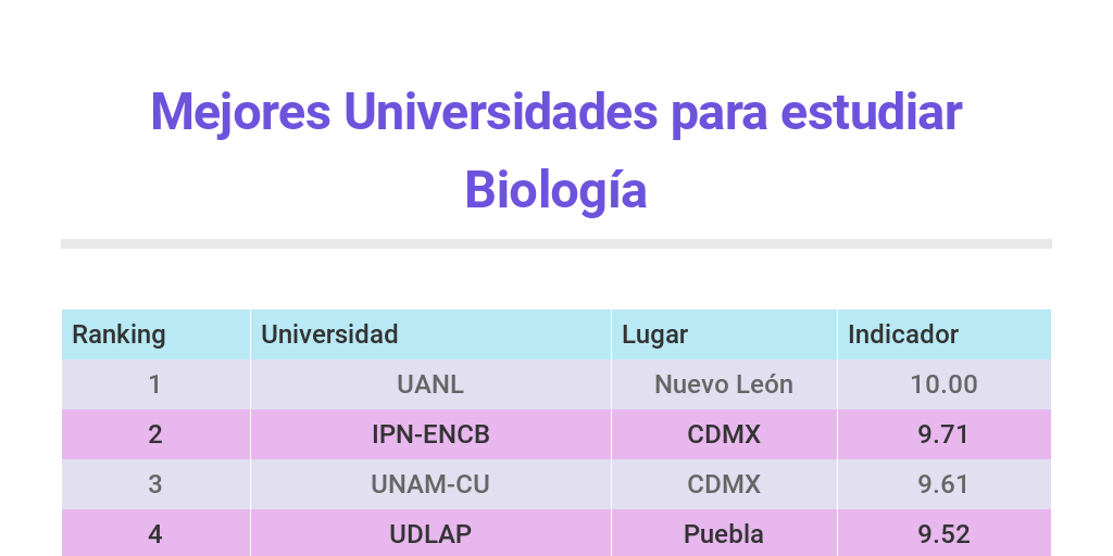 cuales son las mejores universidades para estudiar biologia