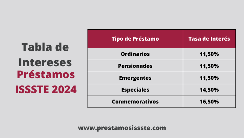 cuales son los requisitos para el prestamo extraordinario issste 2024