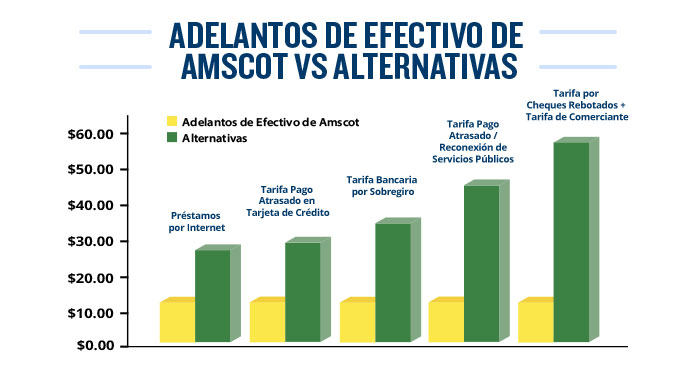 cuales son los requisitos y pasos para un prestamo avance