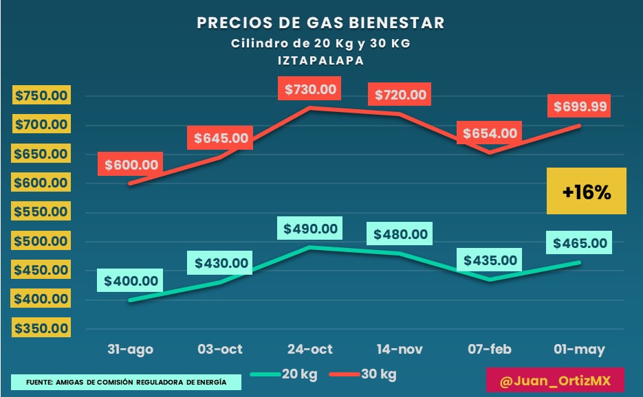 gas bienestar 2