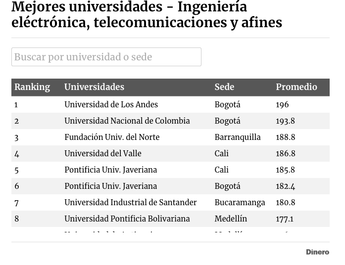 ingenieria electronica mejores universidades 2024