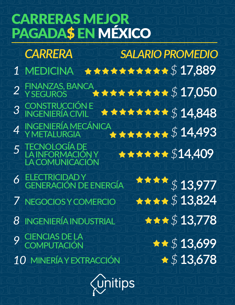 Las 50 carreras mejor pagadas de la actualidad 2 las 50 carreras mejor pagadas de la actualidad