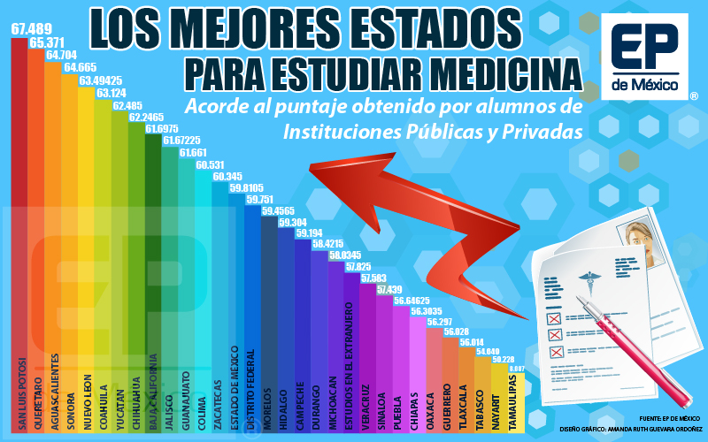 las mejores universidades de mexico para estudiar medicina