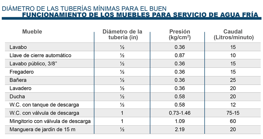 materiales para instalacion hidraulica tipos de tuberias