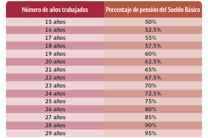 pensiones issste jubilacion y decimo transitorio 2024