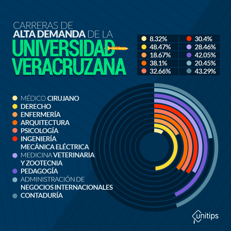 Qué carreras y oportunidades ofrece la Universidad Veracruzana 2 que carreras y oportunidades ofrece la universidad veracruzana