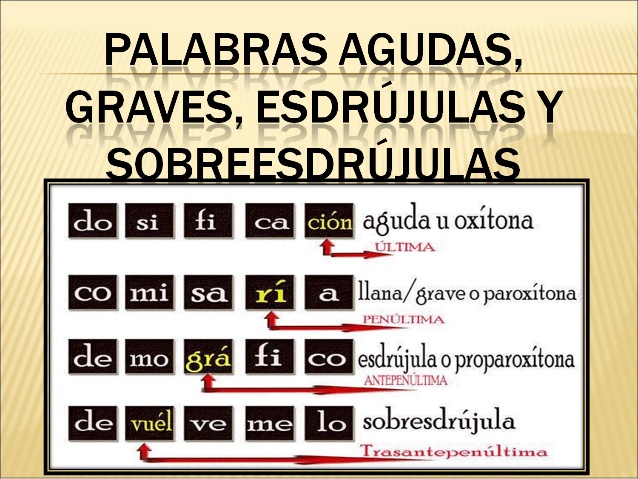 que son palabras agudas graves esdrujulas y sobresdrujulas
