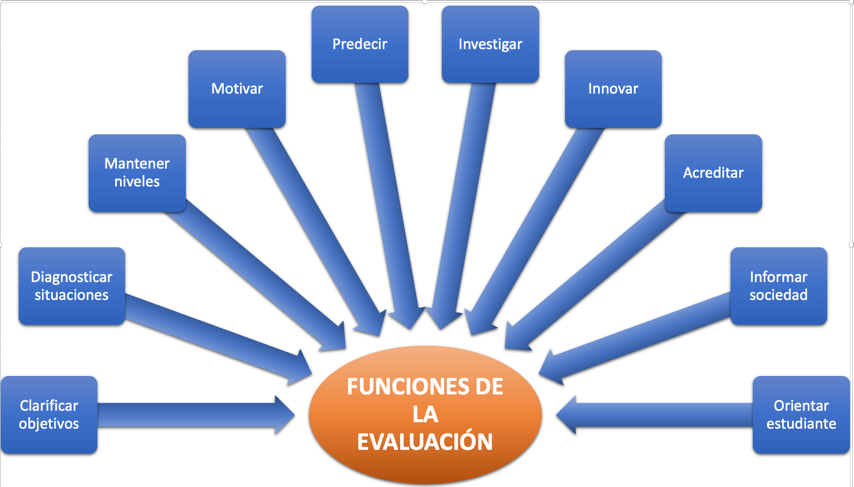 Tipos de evaluación: conoce la sumativa y sus variantes 2 tipos de evaluacion conoce la sumativa y sus variantes